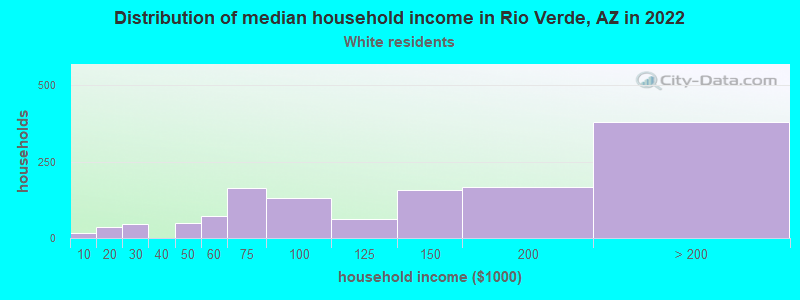 Distribution of median household income in Rio Verde, AZ in 2022