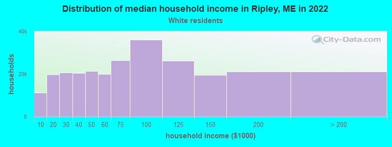 Distribution of median household income in Ripley, ME in 2022