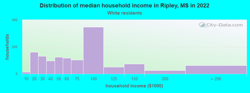 Distribution of median household income in Ripley, MS in 2022