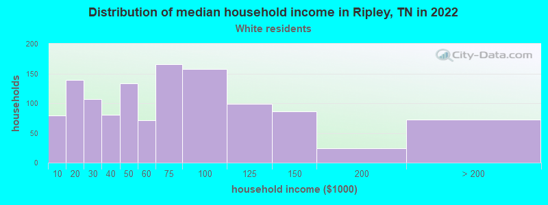 Distribution of median household income in Ripley, TN in 2022