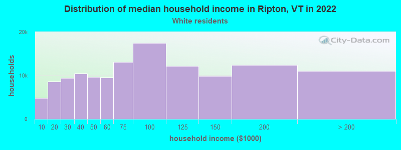 Distribution of median household income in Ripton, VT in 2022