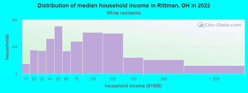 Distribution of median household income in Rittman, OH in 2022