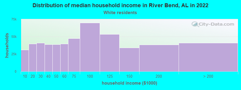 Distribution of median household income in River Bend, AL in 2022