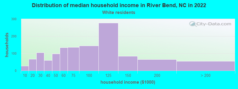 Distribution of median household income in River Bend, NC in 2019