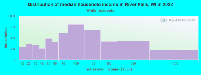 Distribution of median household income in River Falls, WI in 2022