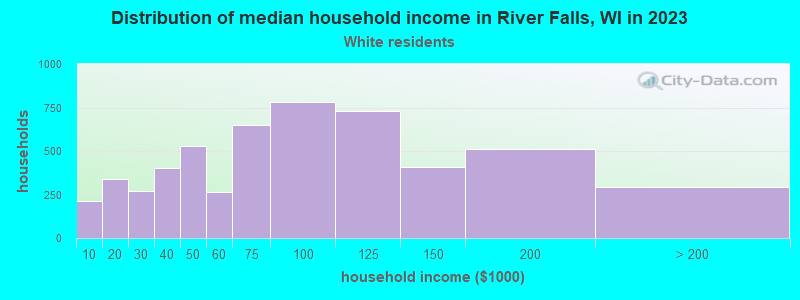 Distribution of median household income in River Falls, WI in 2022