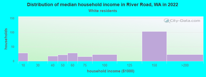 Distribution of median household income in River Road, WA in 2022