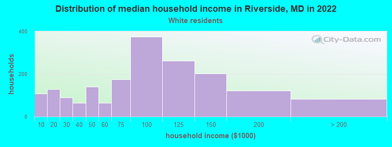 Distribution of median household income in Riverside, MD in 2022