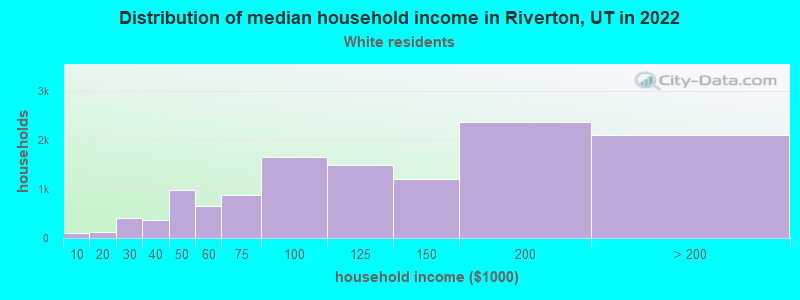 Distribution of median household income in Riverton, UT in 2022