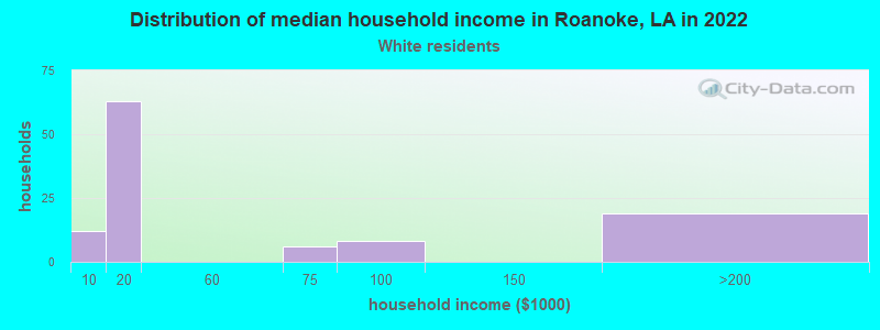 Distribution of median household income in Roanoke, LA in 2022