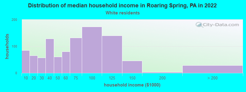 Distribution of median household income in Roaring Spring, PA in 2022