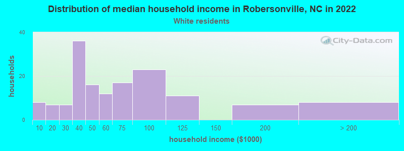 Distribution of median household income in Robersonville, NC in 2022