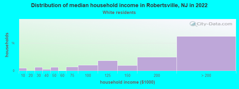 Distribution of median household income in Robertsville, NJ in 2022