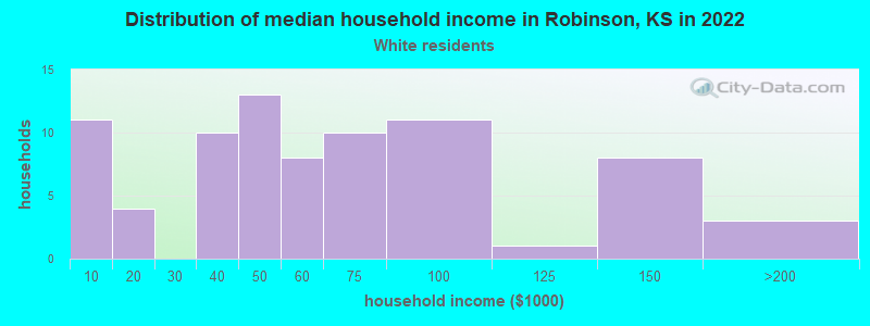 Distribution of median household income in Robinson, KS in 2022
