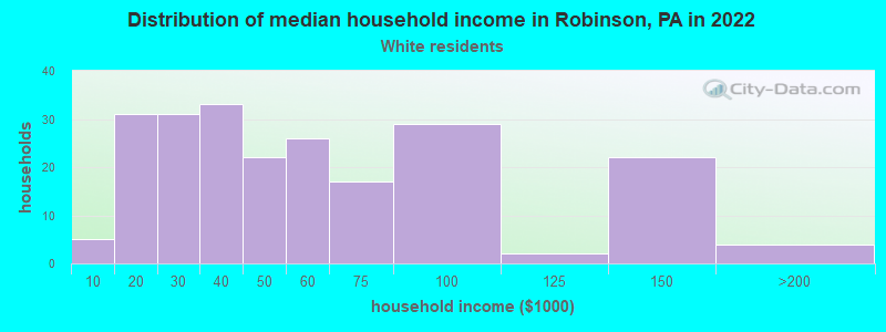 Distribution of median household income in Robinson, PA in 2022