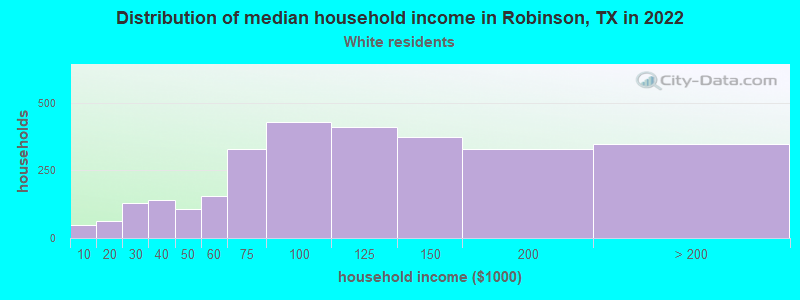Distribution of median household income in Robinson, TX in 2022