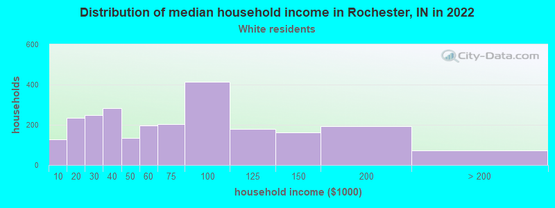 Distribution of median household income in Rochester, IN in 2022