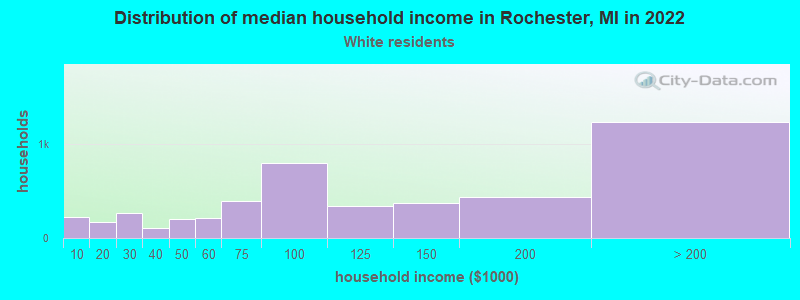 Distribution of median household income in Rochester, MI in 2022