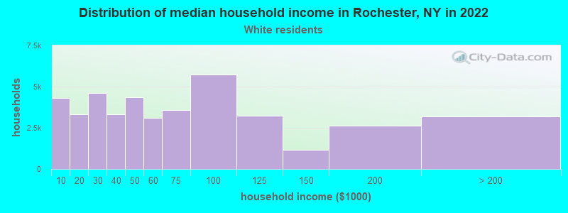 Distribution of median household income in Rochester, NY in 2022