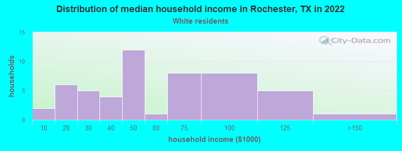 Distribution of median household income in Rochester, TX in 2022
