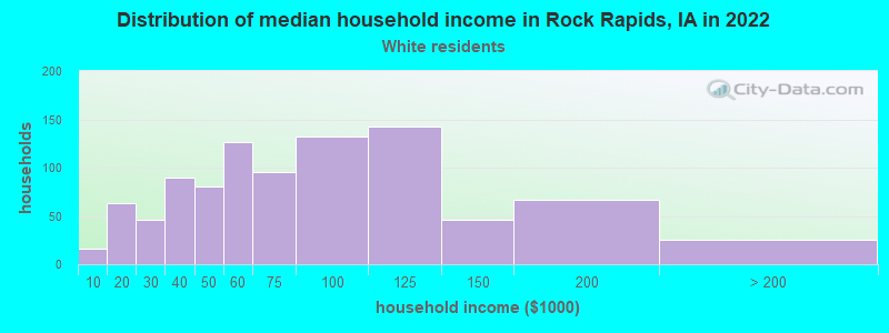Distribution of median household income in Rock Rapids, IA in 2022