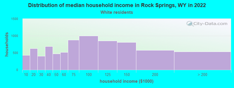 Distribution of median household income in Rock Springs, WY in 2022