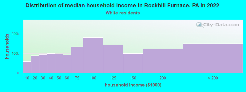 Distribution of median household income in Rockhill Furnace, PA in 2022