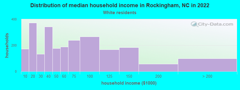 Distribution of median household income in Rockingham, NC in 2022