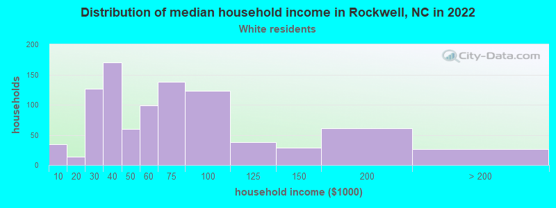 Distribution of median household income in Rockwell, NC in 2022
