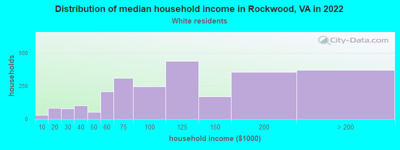 Distribution of median household income in Rockwood, VA in 2022