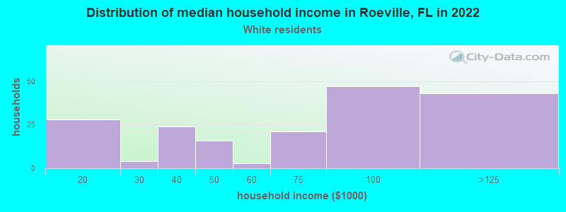 Distribution of median household income in Roeville, FL in 2021