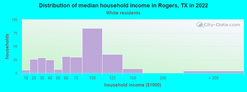 Distribution of median household income in Rogers, TX in 2022