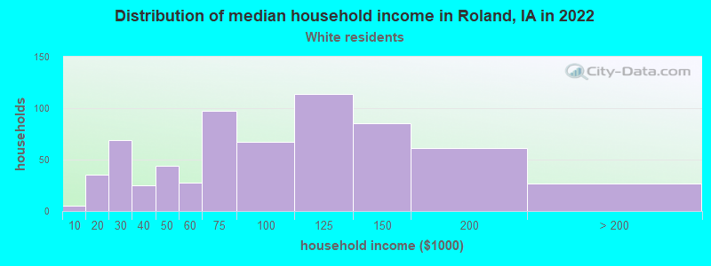 Distribution of median household income in Roland, IA in 2022