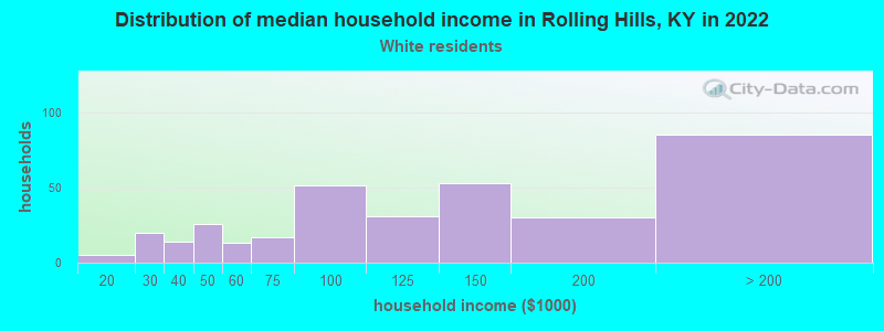 Distribution of median household income in Rolling Hills, KY in 2022