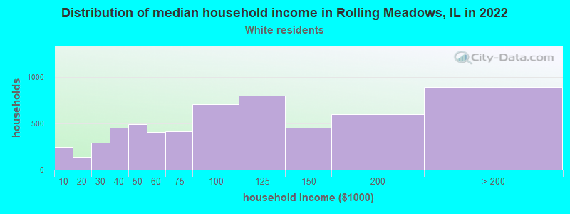 Distribution of median household income in Rolling Meadows, IL in 2022