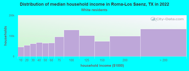 Distribution of median household income in Roma-Los Saenz, TX in 2022