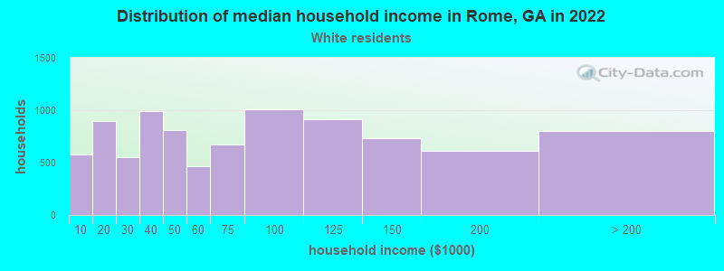 Distribution of median household income in Rome, GA in 2022