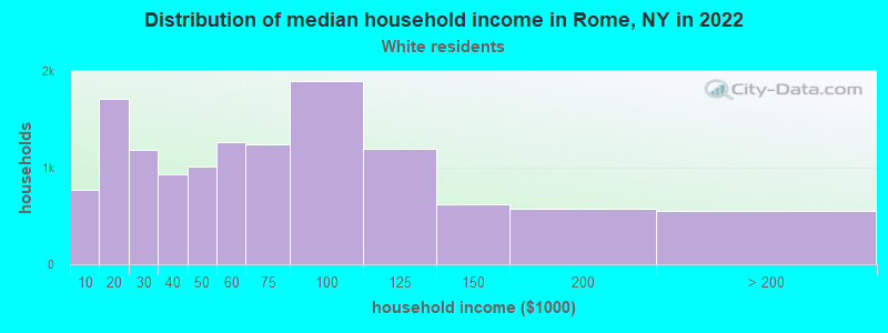 Distribution of median household income in Rome, NY in 2022