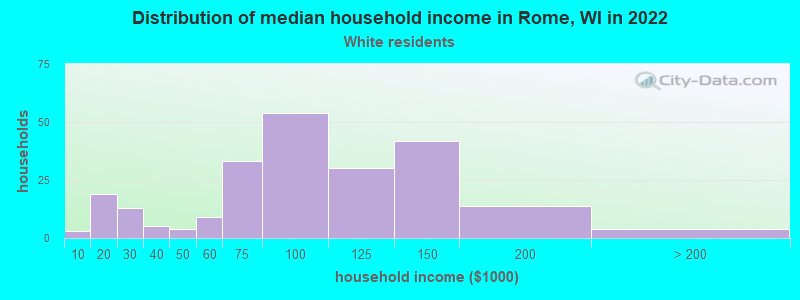 Distribution of median household income in Rome, WI in 2022