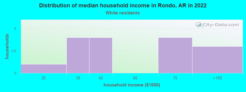 Distribution of median household income in Rondo, AR in 2022