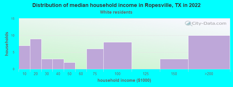 Distribution of median household income in Ropesville, TX in 2019