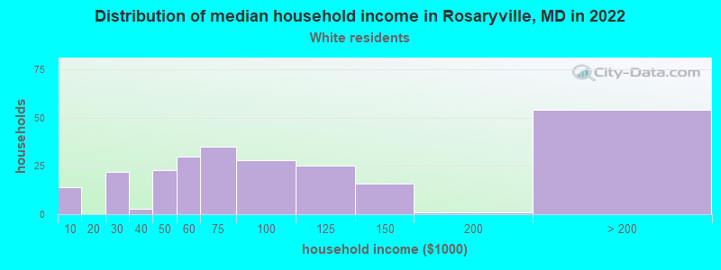 Distribution of median household income in Rosaryville, MD in 2022
