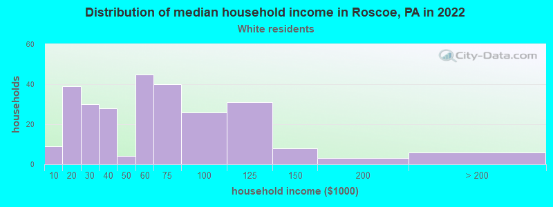 Distribution of median household income in Roscoe, PA in 2022