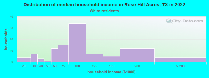 Distribution of median household income in Rose Hill Acres, TX in 2022
