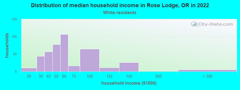 Distribution of median household income in Rose Lodge, OR in 2022