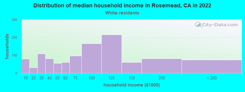 Distribution of median household income in Rosemead, CA in 2022