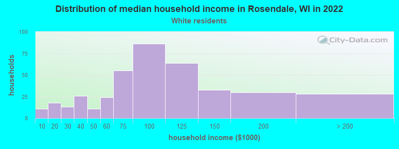 Distribution of median household income in Rosendale, WI in 2022