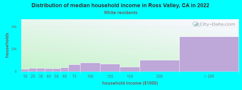 Distribution of median household income in Ross Valley, CA in 2022
