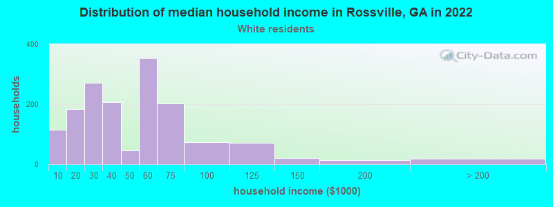 Distribution of median household income in Rossville, GA in 2022