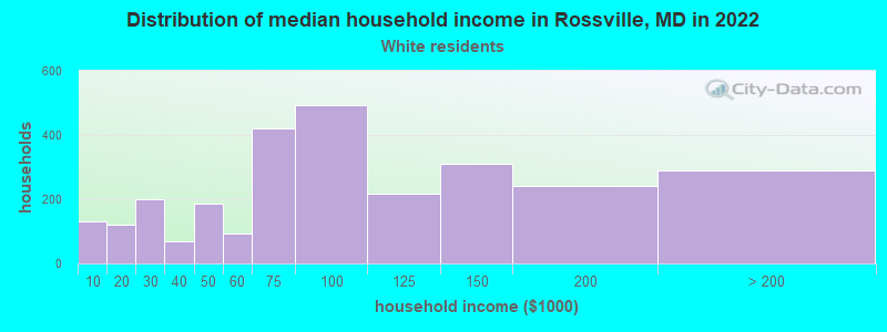 Distribution of median household income in Rossville, MD in 2022